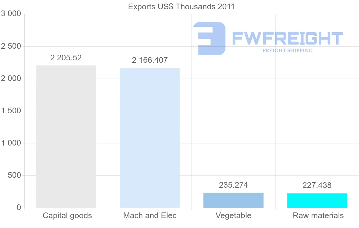 Shipping company from Papua New Guinea to Canada