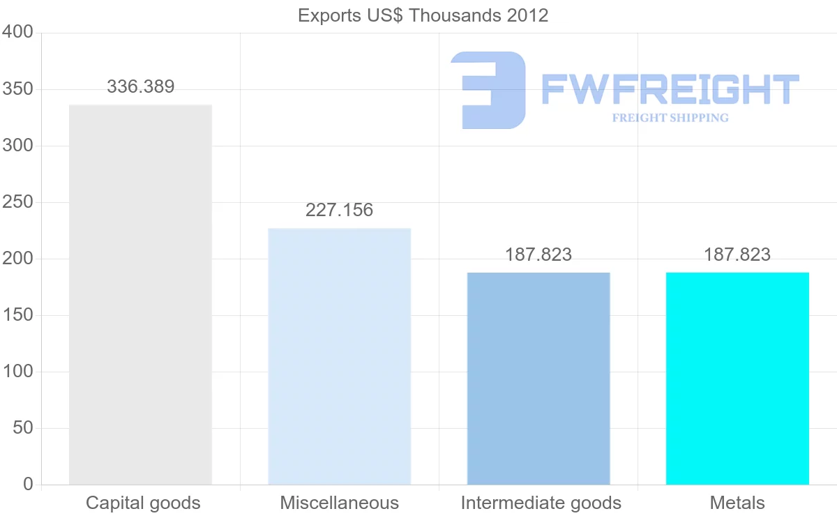 Shipping company from Papua New Guinea to Chile