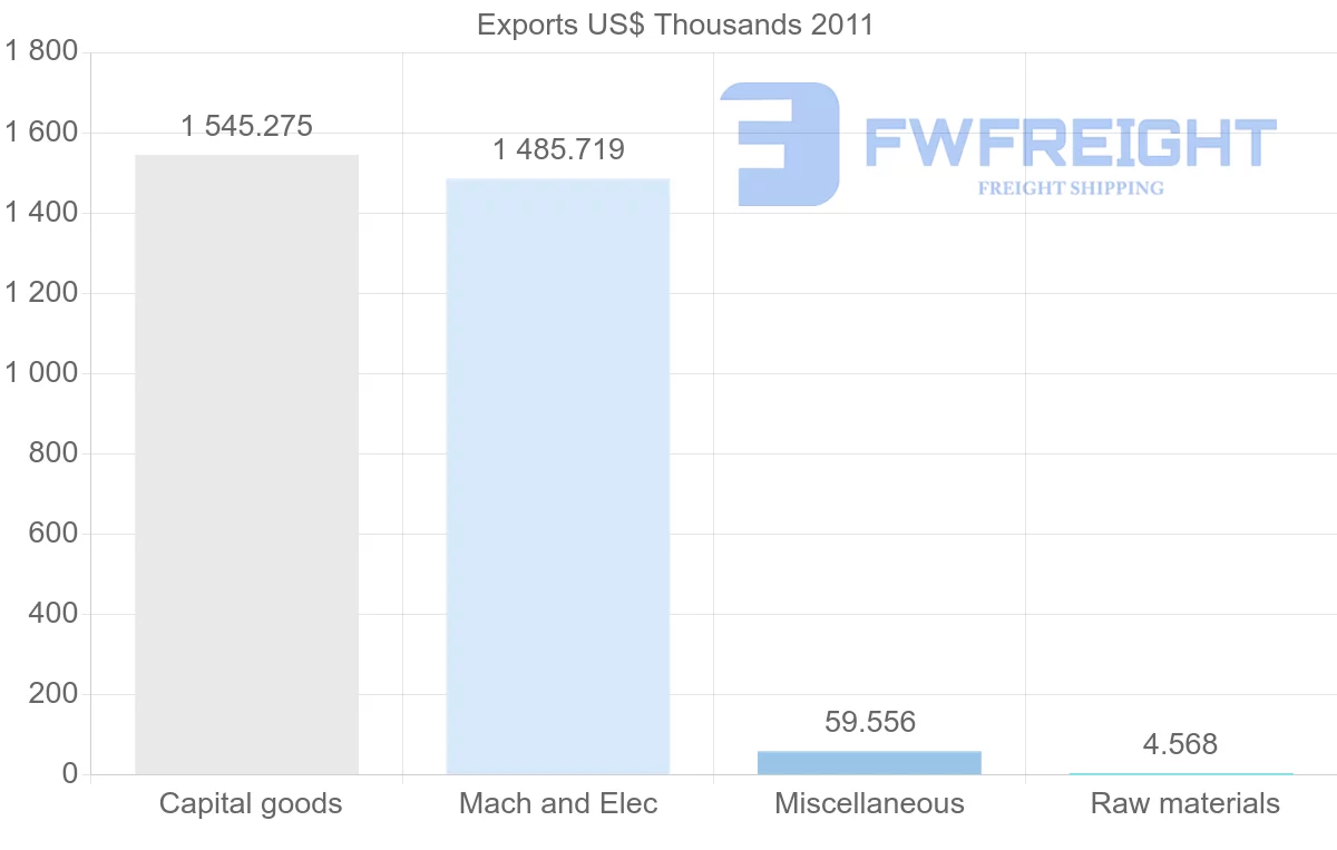 Shipping company from Papua New Guinea to Colombia
