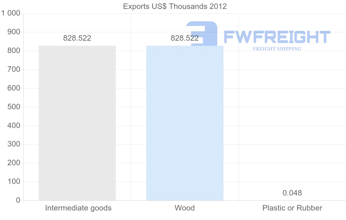 Shipping company from Papua New Guinea to Denmark