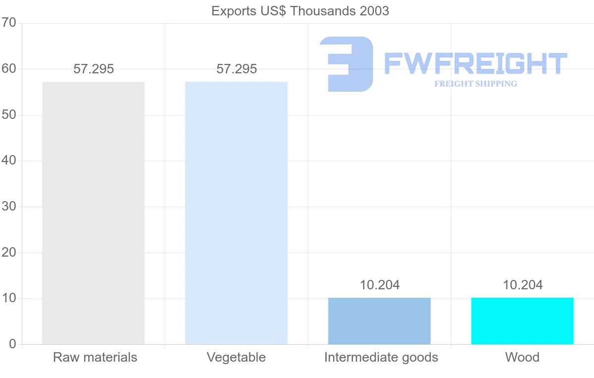 Shipping company from Papua New Guinea to Dominica