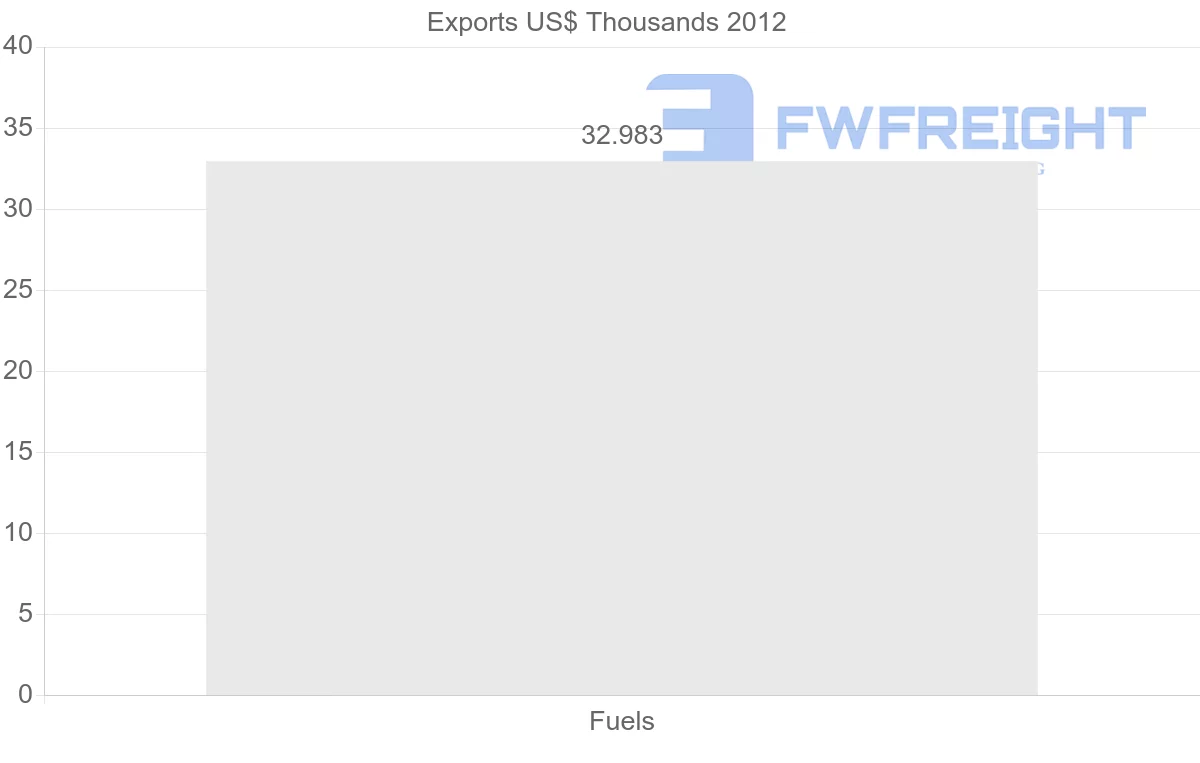 Shipping company from Papua New Guinea to Fiji