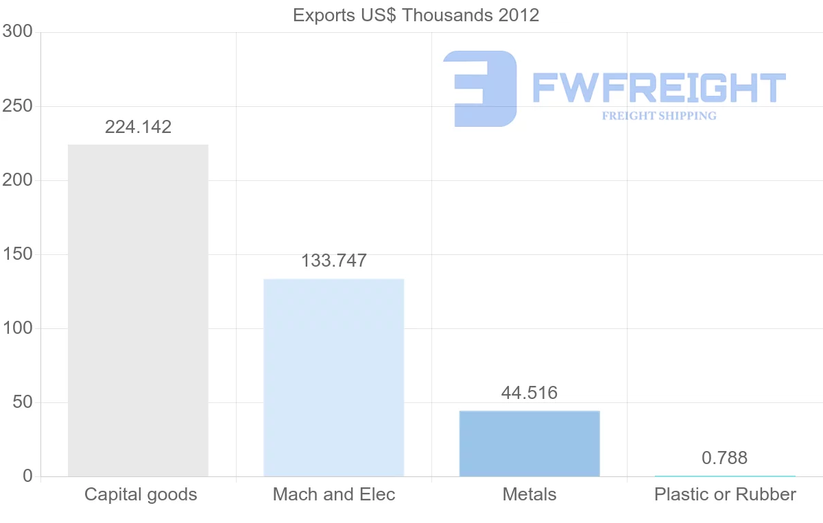 Shipping company from Papua New Guinea to France