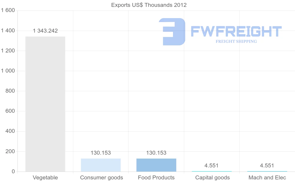 Shipping company from Papua New Guinea to Georgia