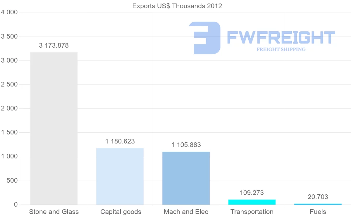 Shipping company from Papua New Guinea to Hong Kong
