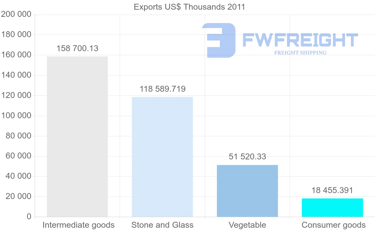 Shipping company from Papua New Guinea to Italy