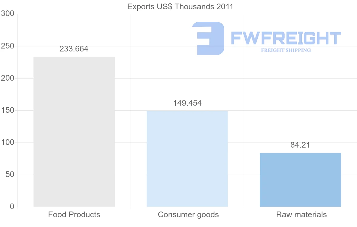 Shipping company from Papua New Guinea to Malta