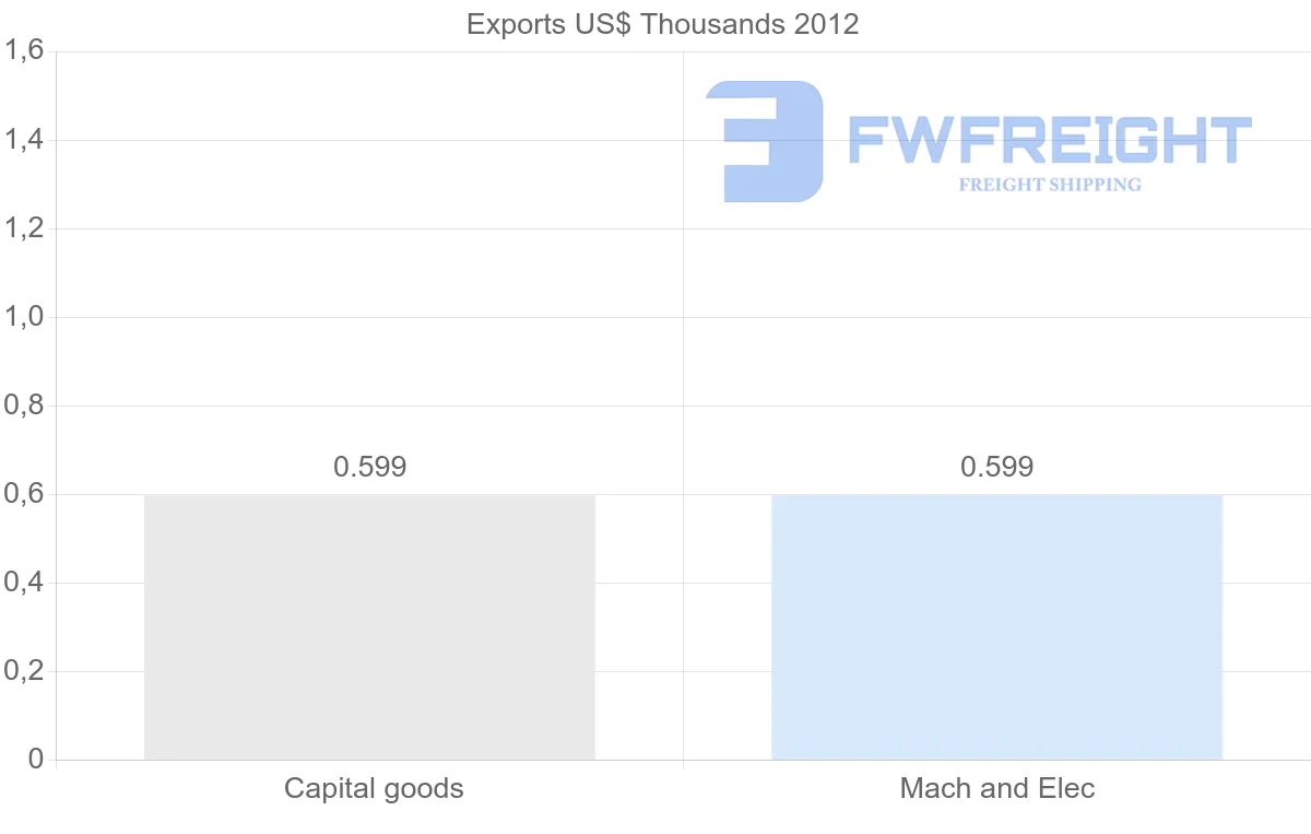 Shipping company from Papua New Guinea to Mexico