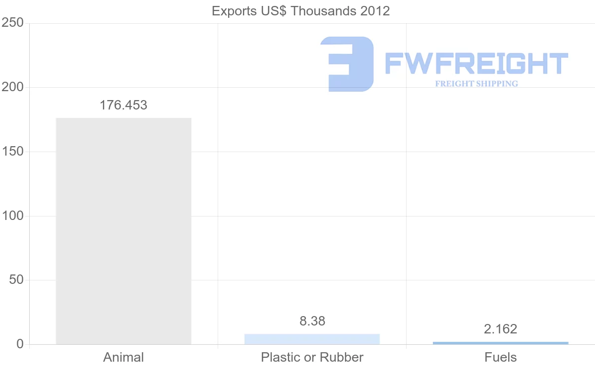 Shipping company from Papua New Guinea to Netherlands