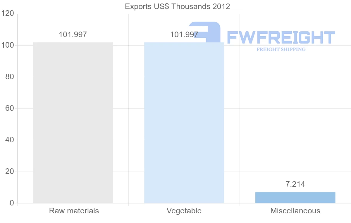 Shipping company from Papua New Guinea to Nicaragua