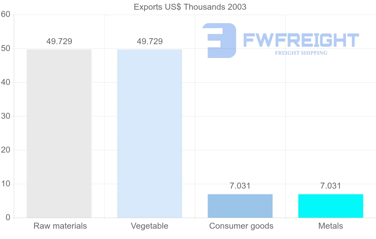 Shipping company from Papua New Guinea to Oman