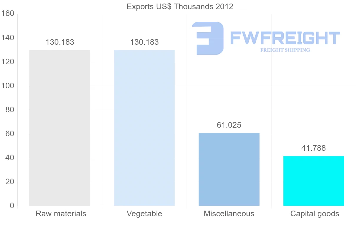 Shipping company from Papua New Guinea to Poland