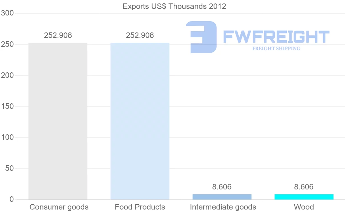 Shipping company from Papua New Guinea to Romania