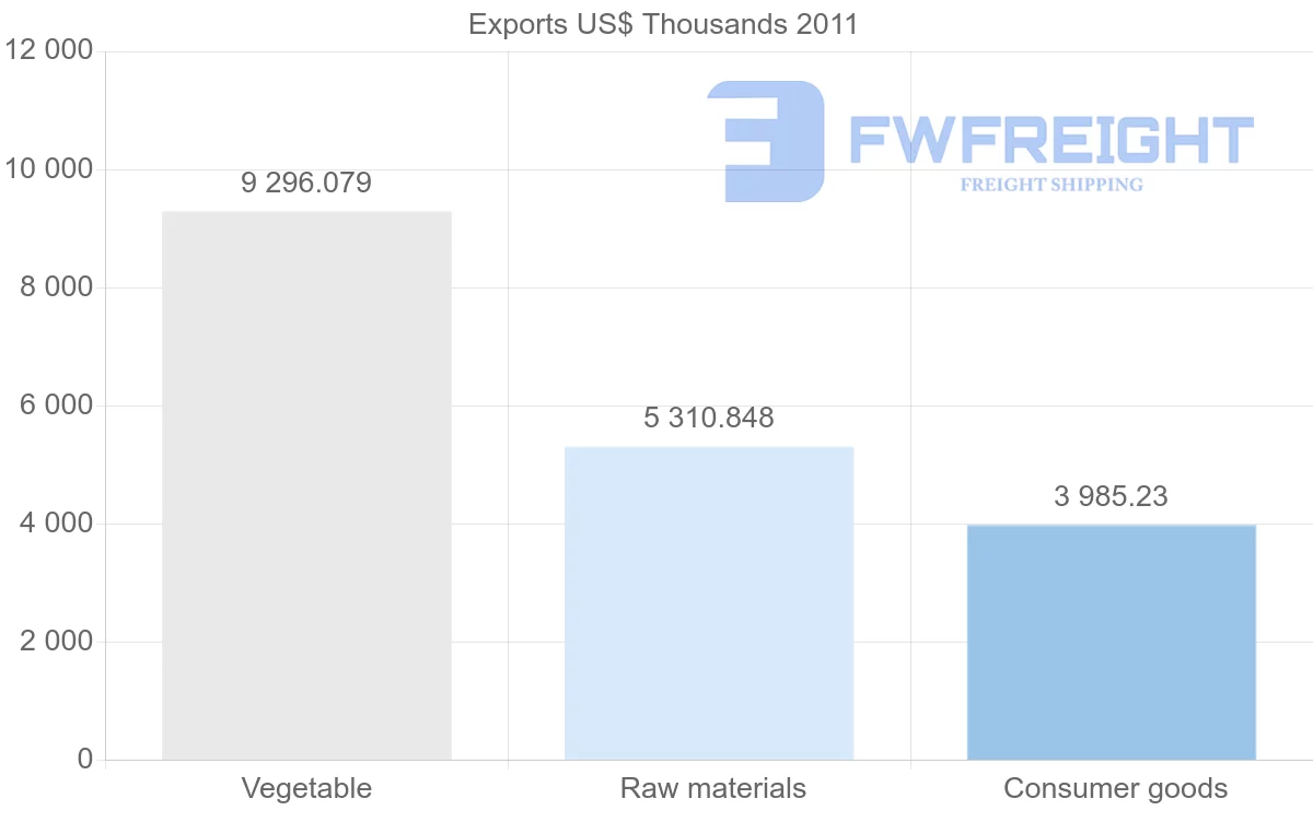 Shipping company from Papua New Guinea to Russia