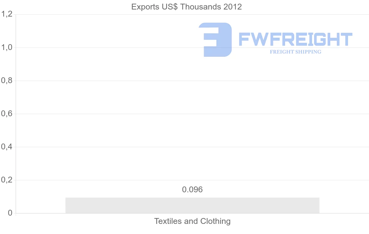 Shipping company from Papua New Guinea to Slovenia