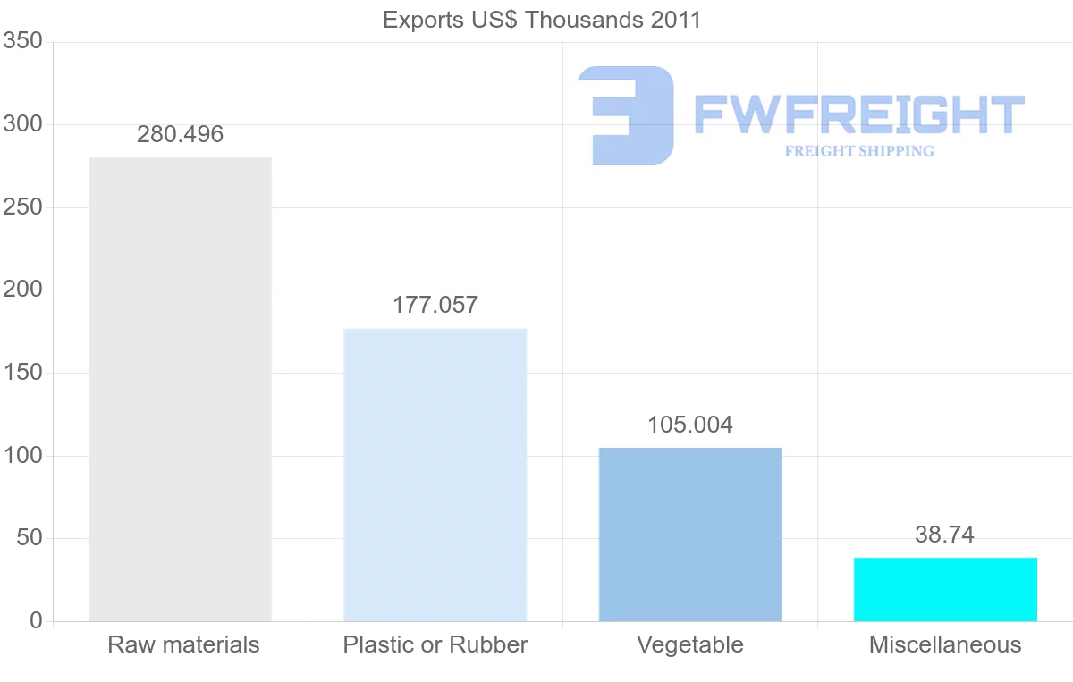 Shipping company from Papua New Guinea to South Africa