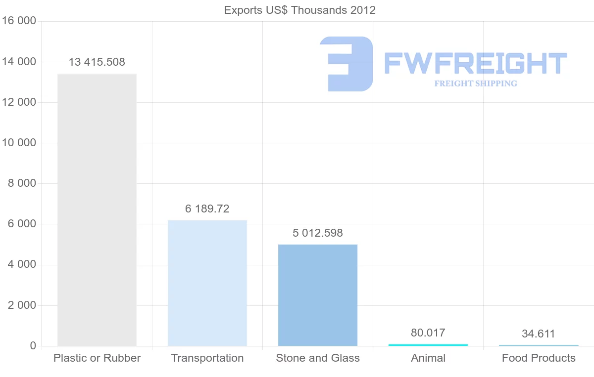 Shipping company from Papua New Guinea to South Korea