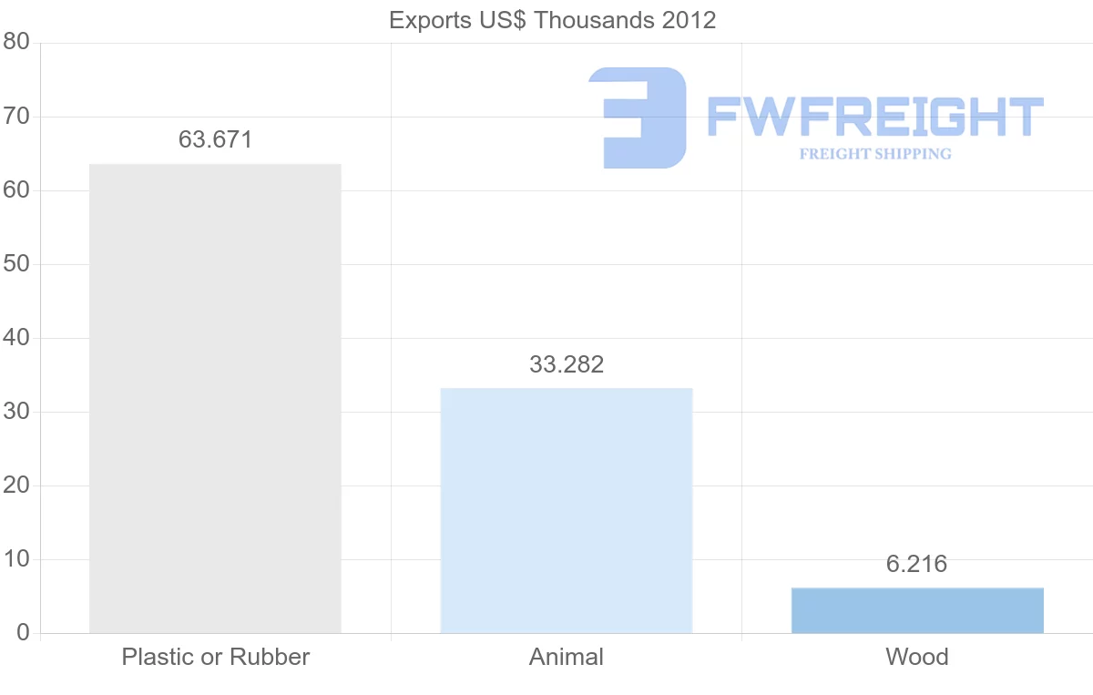 Shipping company from Papua New Guinea to Sri Lanka