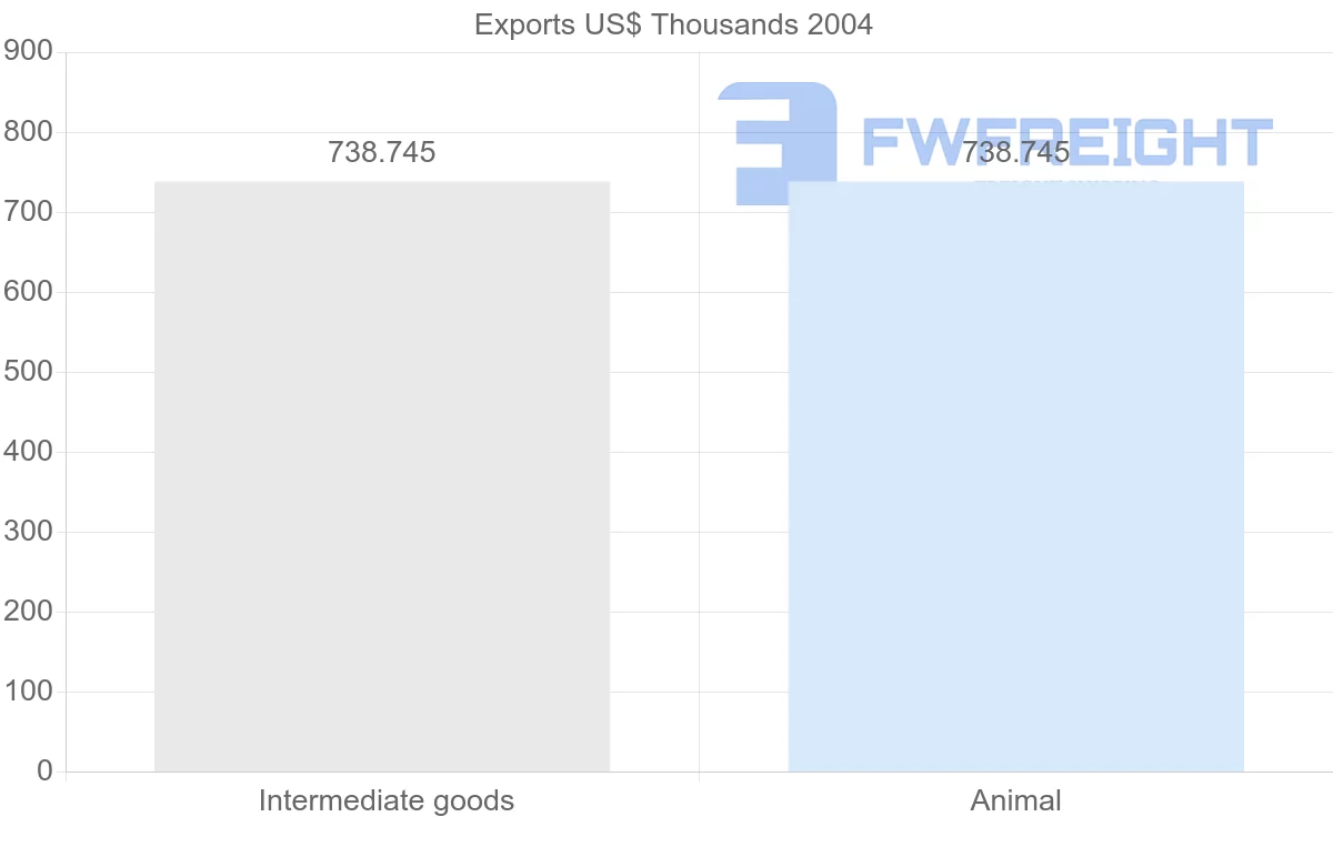Shipping company from Papua New Guinea to Suriname