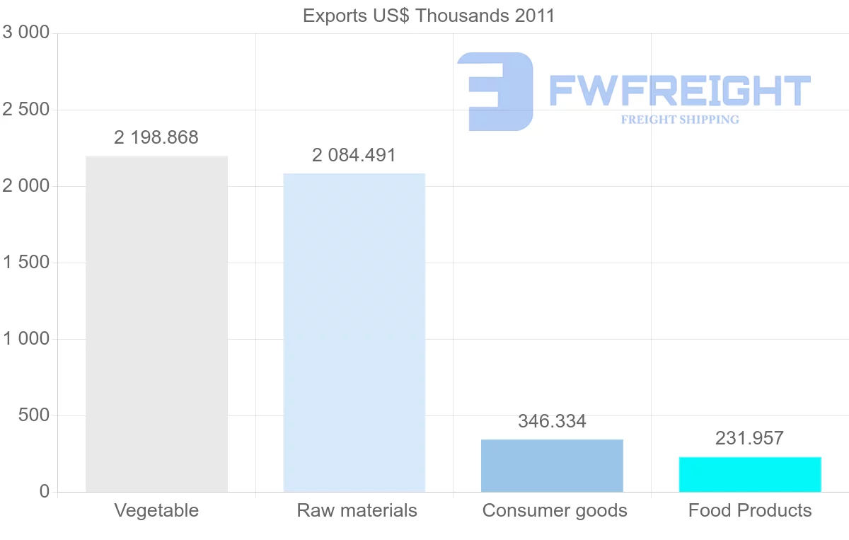 Shipping company from Papua New Guinea to Sweden