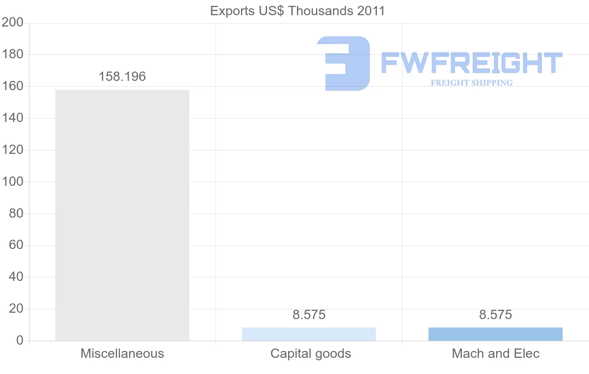 Shipping company from Papua New Guinea to Tonga