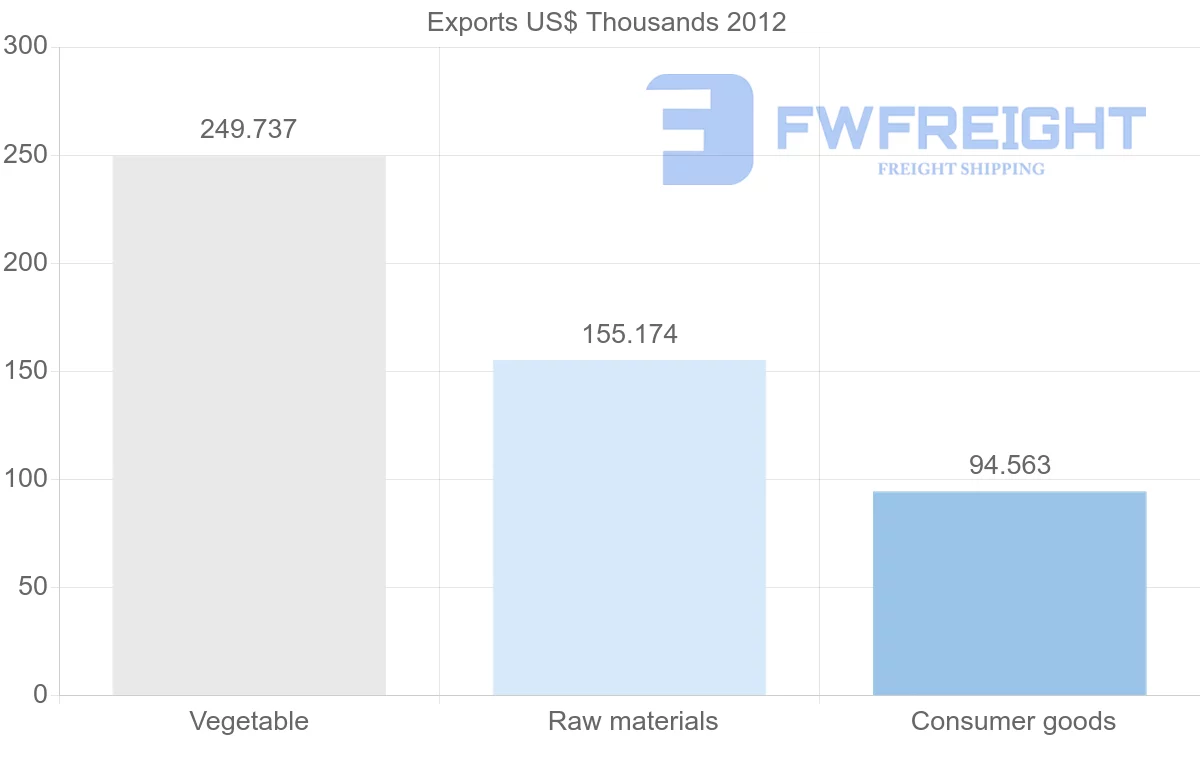 Shipping company from Papua New Guinea to Ukraine