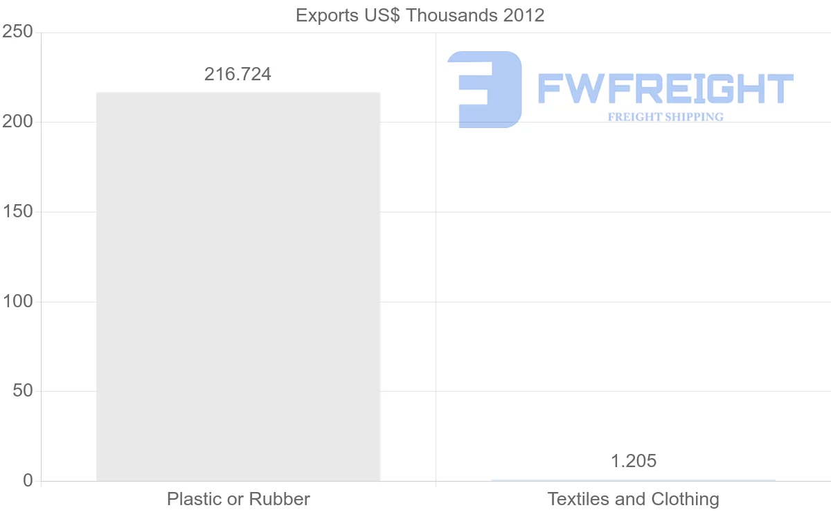 Shipping company from Papua New Guinea to United States