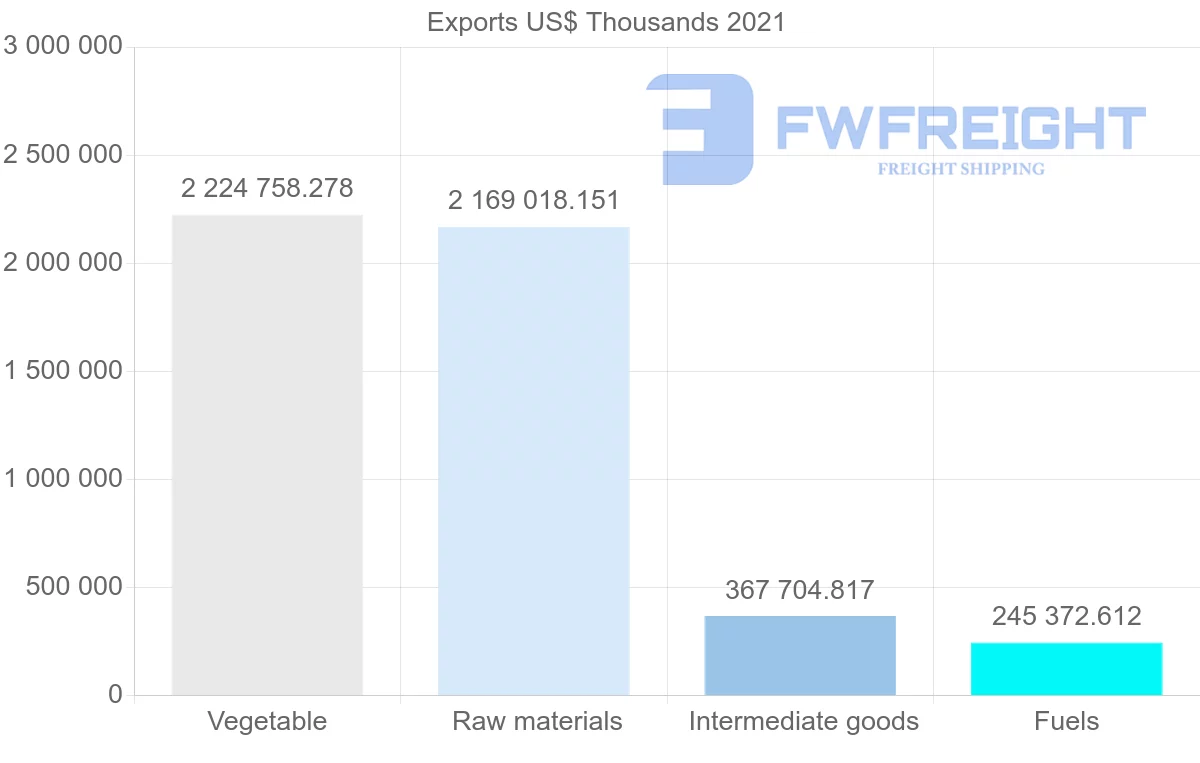 Shipping company from Paraguay to Argentina