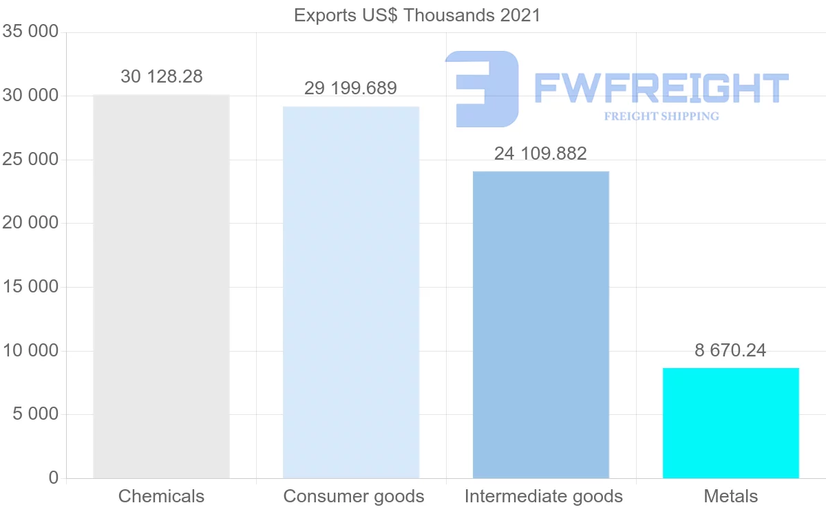 Shipping company from Paraguay to Bolivia