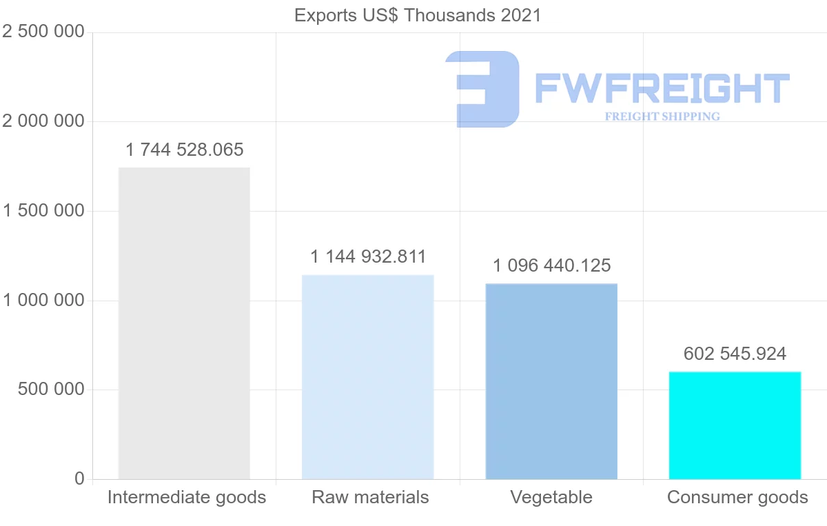 Shipping company from Paraguay to Brazil