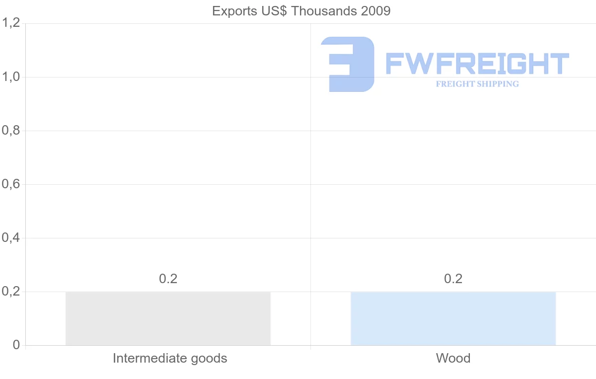 Shipping company from Paraguay to Brunei
