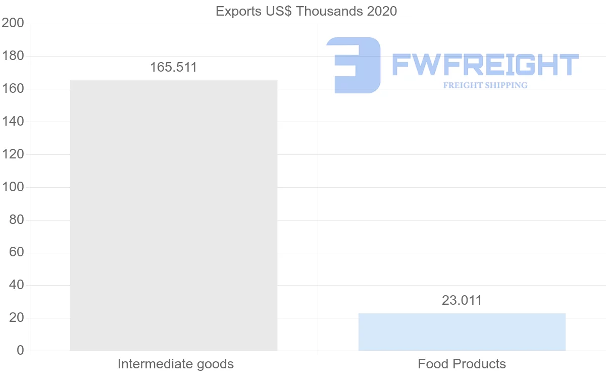 Shipping company from Paraguay to Cameroon