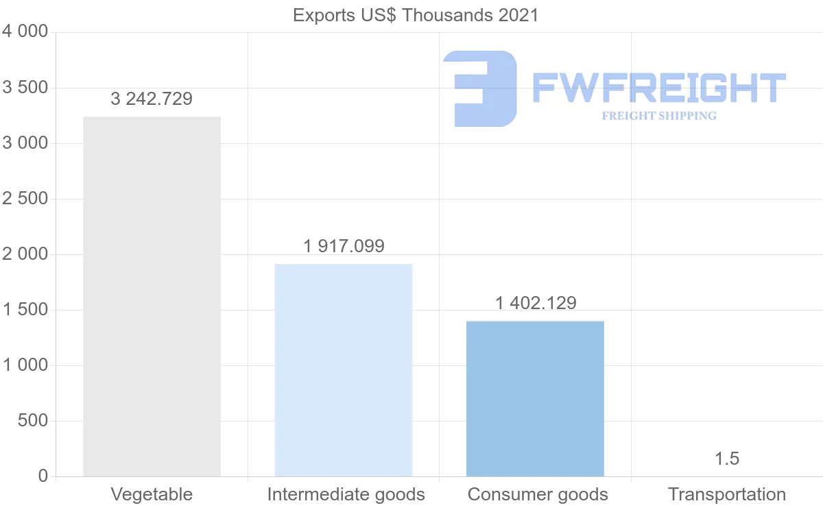 Shipping company from Paraguay to Canada