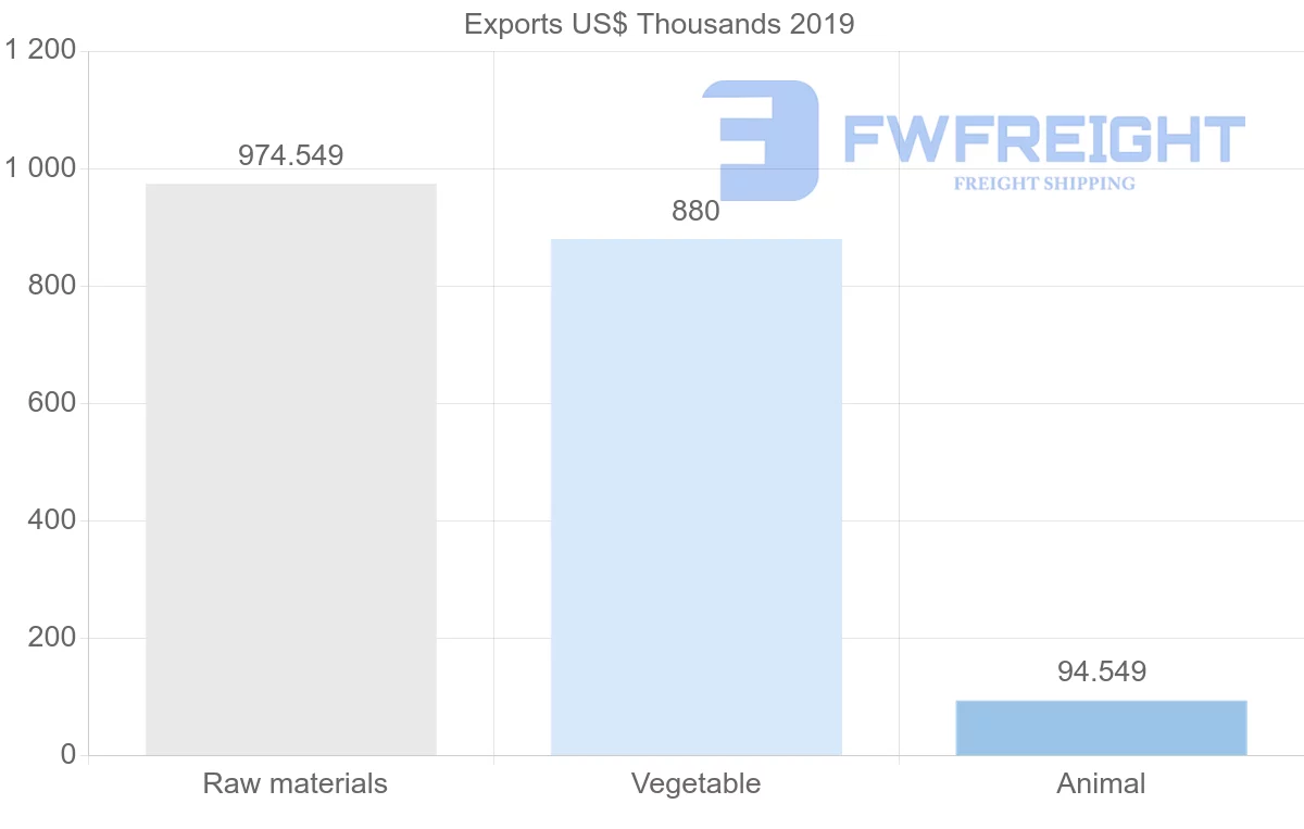 Shipping company from Paraguay to Cape Verde