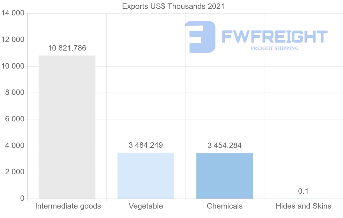 Shipping company from Paraguay to Colombia