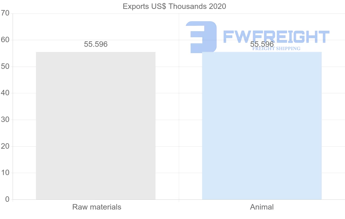 Shipping company from Paraguay to Comoros
