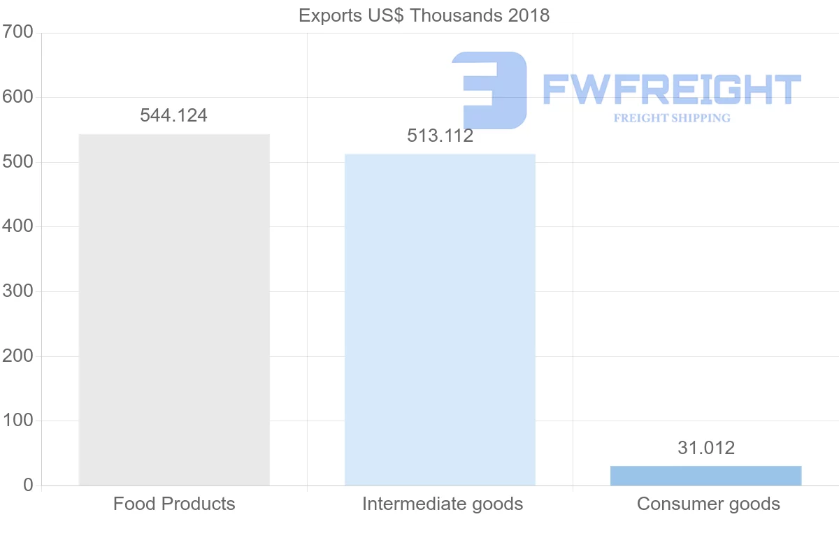Shipping company from Paraguay to Democratic Republic of the Congo