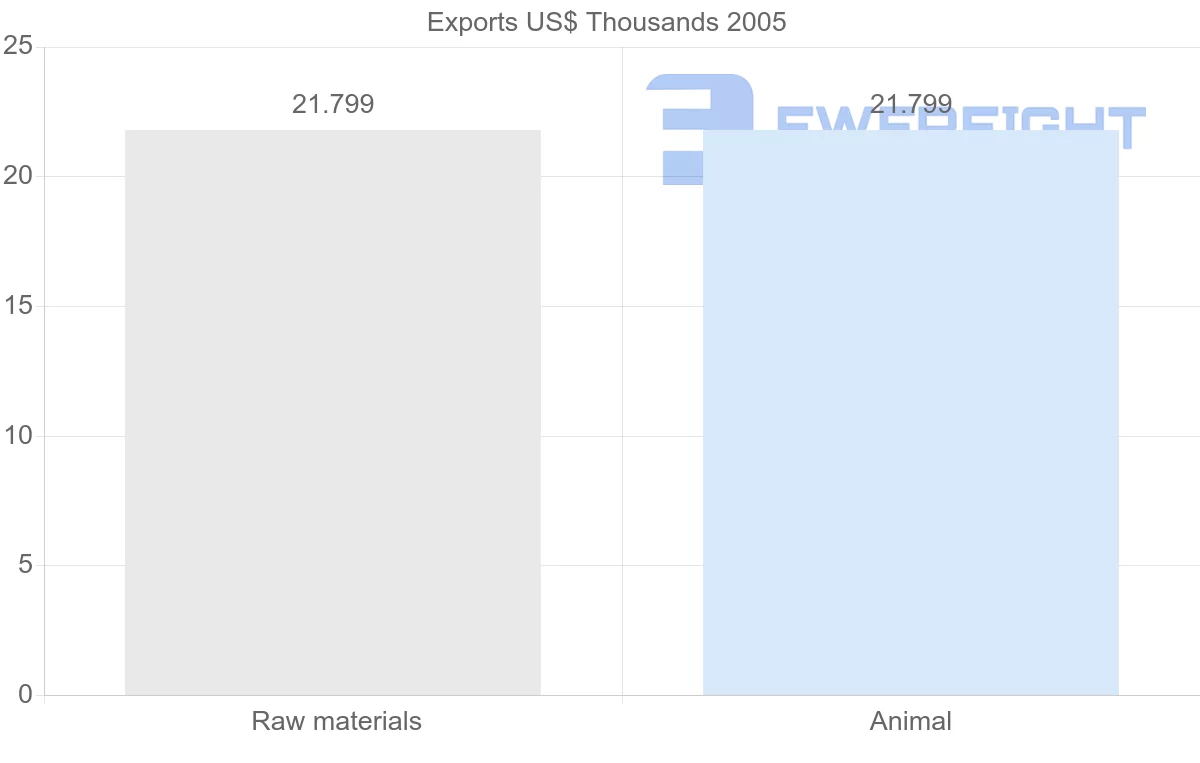 Shipping company from Paraguay to Eritrea