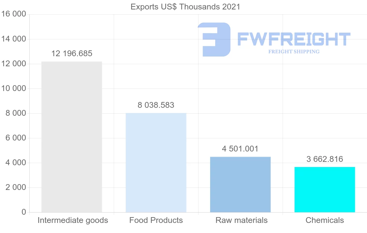 Shipping company from Paraguay to France