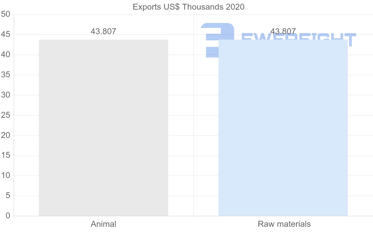 Shipping company from Paraguay to Guinea