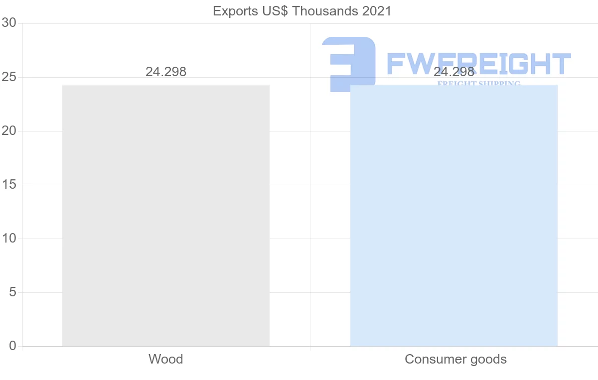 Shipping company from Paraguay to Iraq