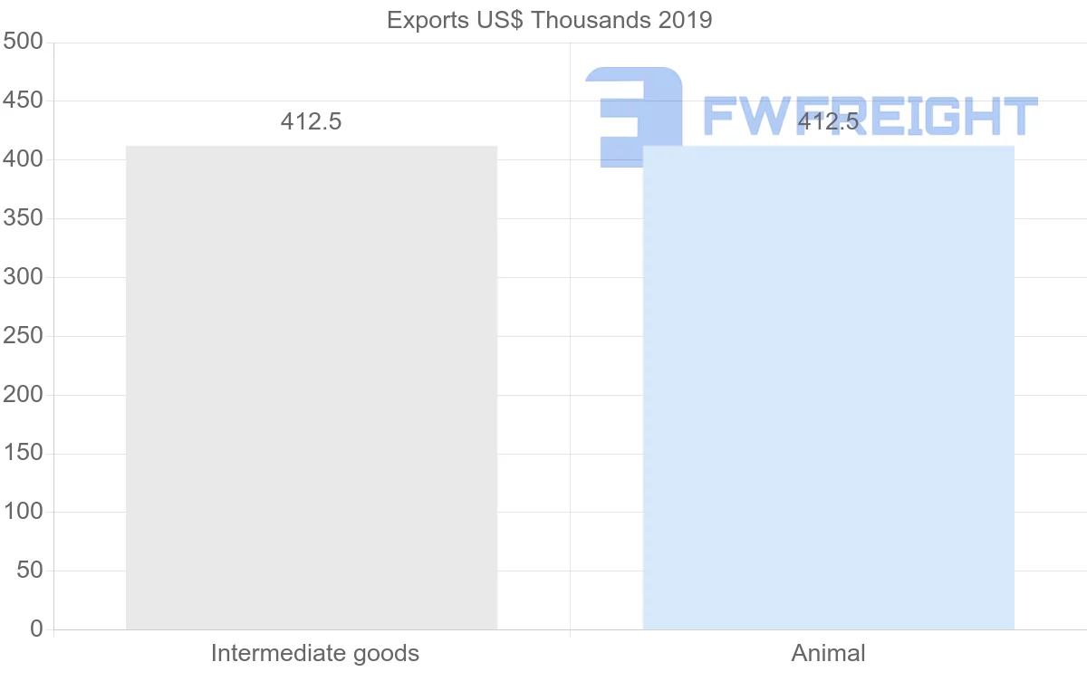 Shipping company from Paraguay to Mauritania