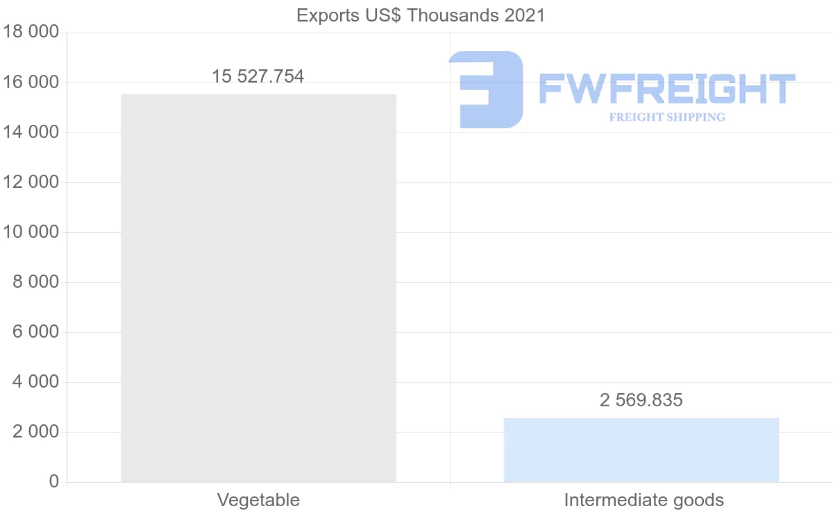 Shipping company from Paraguay to Mexico