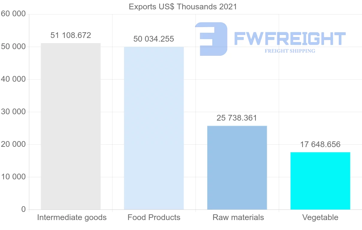 Shipping company from Paraguay to Netherlands