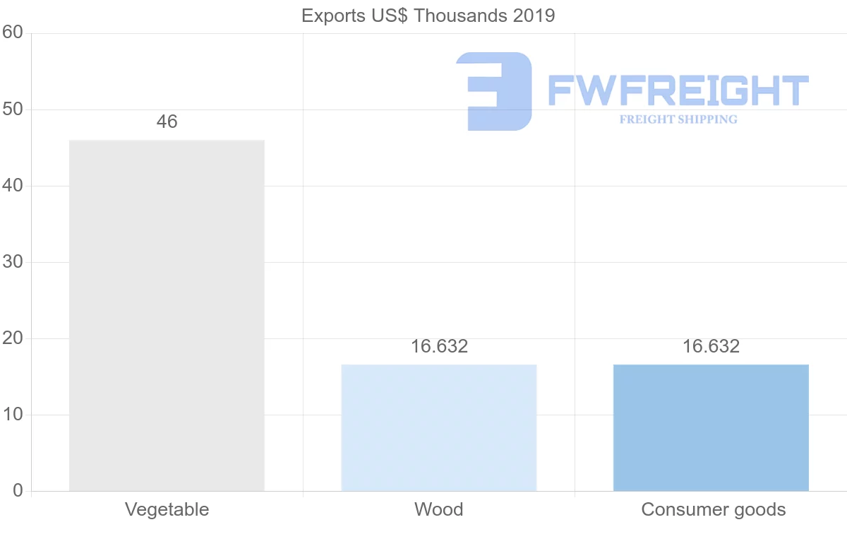 Shipping company from Paraguay to New Zealand