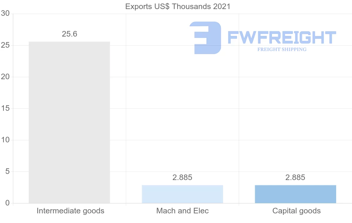 Shipping company from Paraguay to Nicaragua