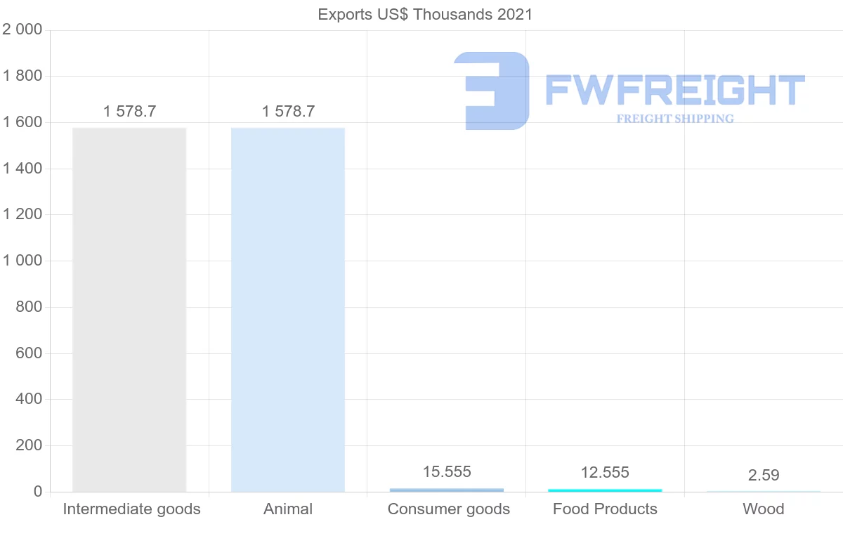 Shipping company from Paraguay to Nigeria