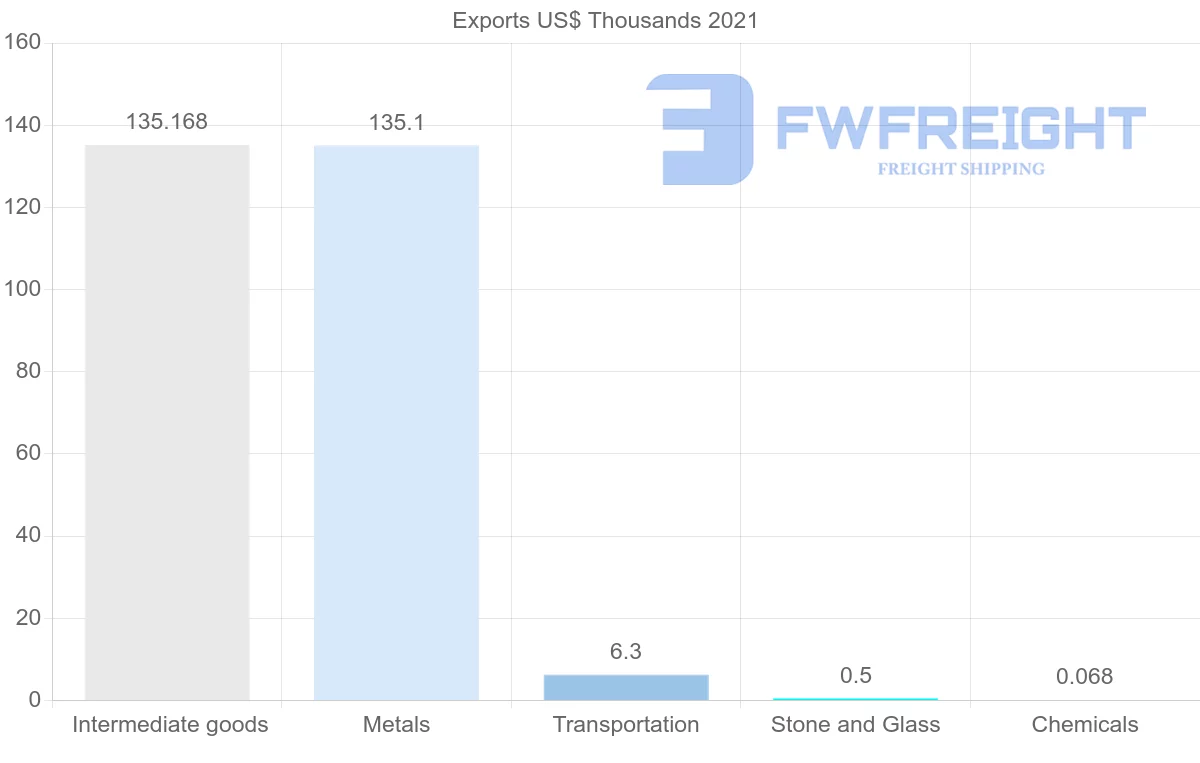 Shipping company from Paraguay to Norway