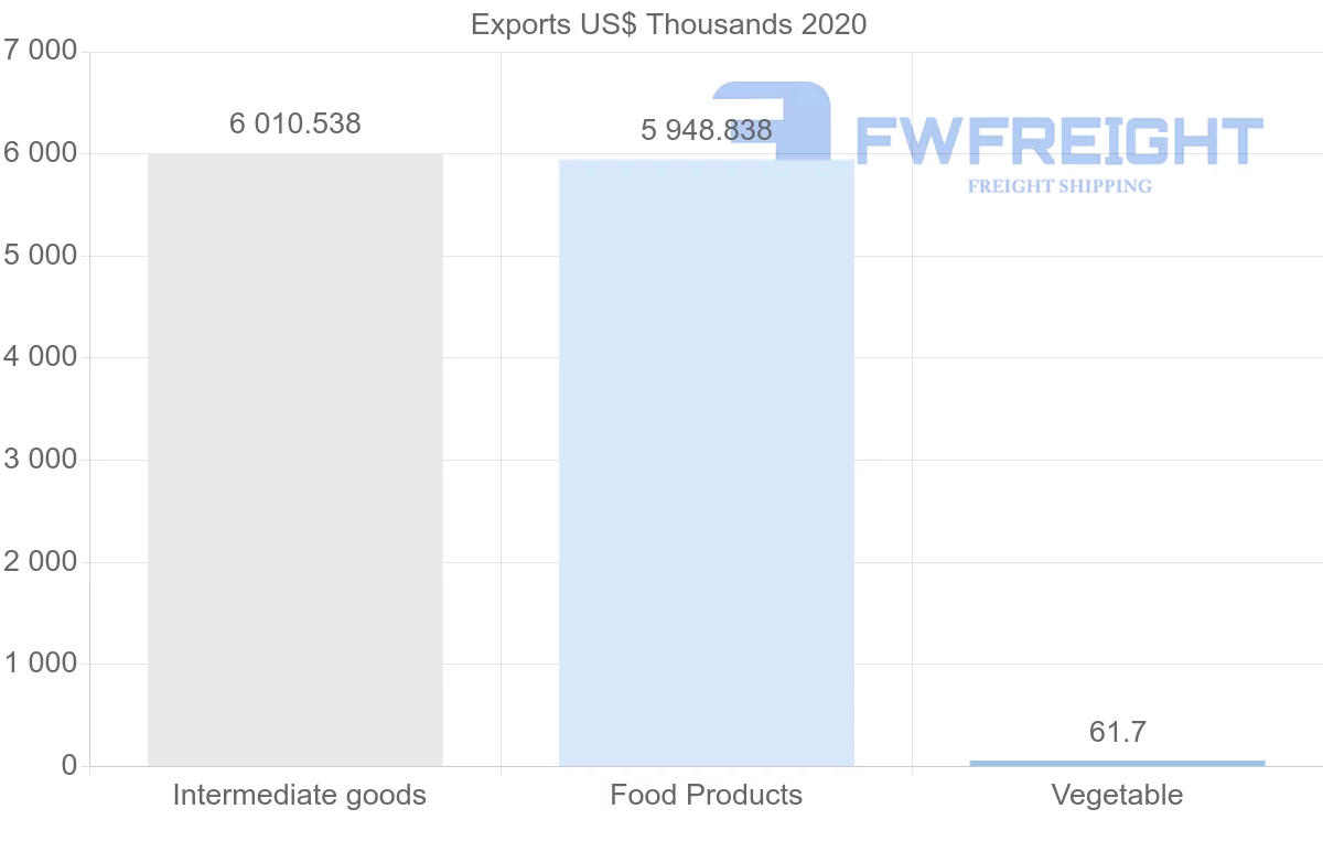 Shipping company from Paraguay to Oman
