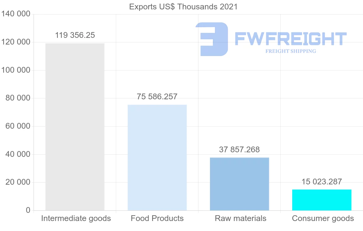 Shipping company from Paraguay to Peru